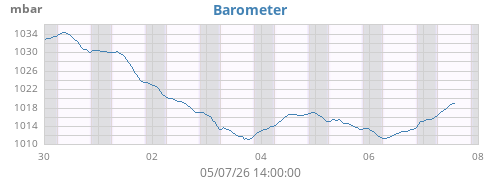 weekbarometer