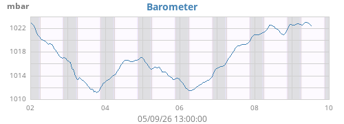weekbarometer