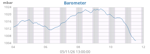 weekbarometer
