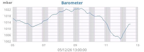 weekbarometer
