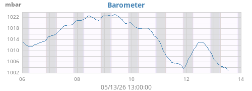 weekbarometer