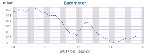 weekbarometer