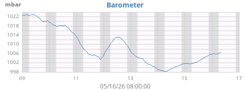 weekbarometer