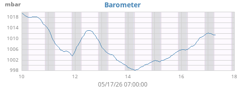weekbarometer