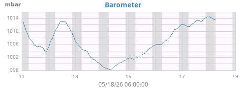 weekbarometer