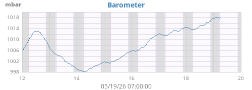 weekbarometer
