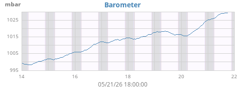 weekbarometer