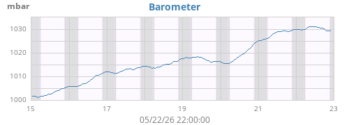 weekbarometer