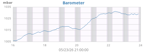 weekbarometer