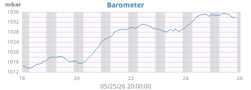 weekbarometer