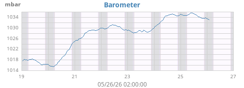 weekbarometer