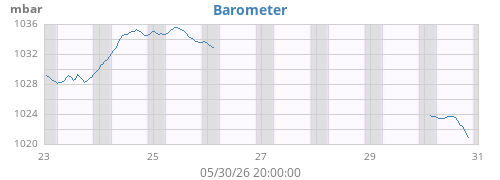 weekbarometer
