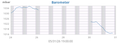 weekbarometer