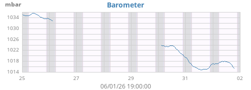 weekbarometer