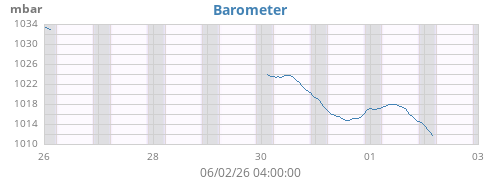 weekbarometer