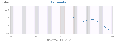 weekbarometer