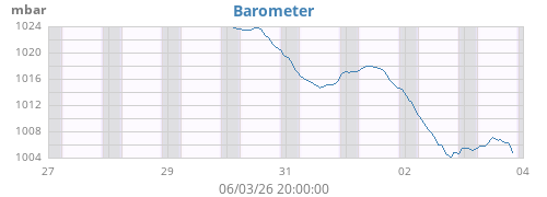 weekbarometer