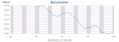 weekbarometer