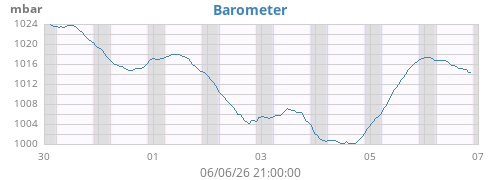 weekbarometer