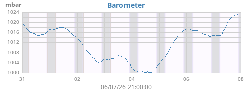 weekbarometer
