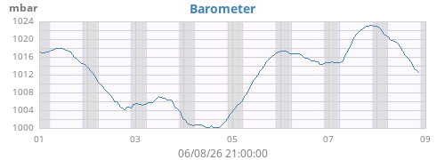 weekbarometer