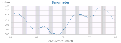 weekbarometer