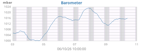 weekbarometer