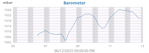 weekbarometer