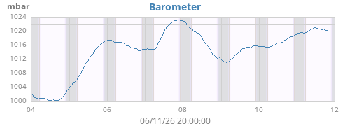 weekbarometer