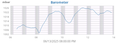 weekbarometer