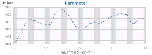 weekbarometer