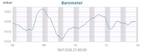weekbarometer