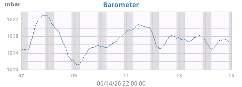 weekbarometer