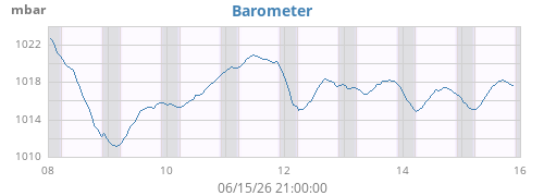 weekbarometer