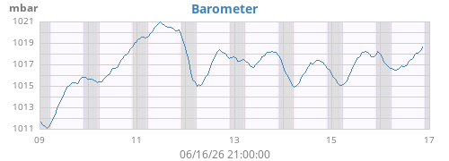 weekbarometer