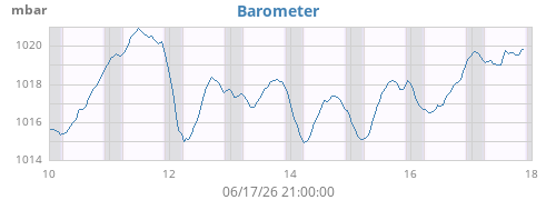 weekbarometer