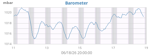 weekbarometer