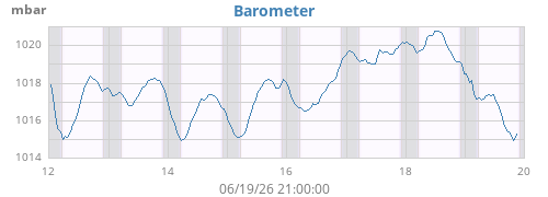 weekbarometer