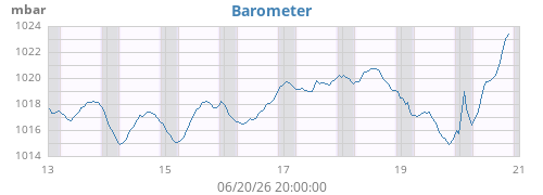 weekbarometer