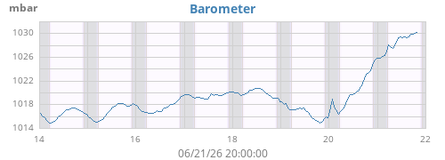 weekbarometer