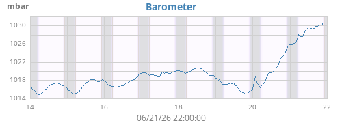 weekbarometer