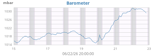 weekbarometer