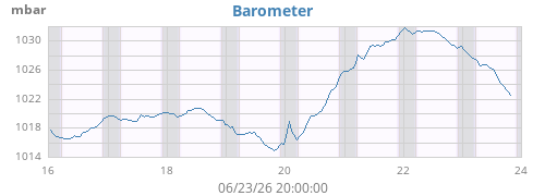 weekbarometer