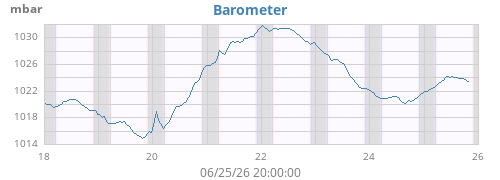 weekbarometer