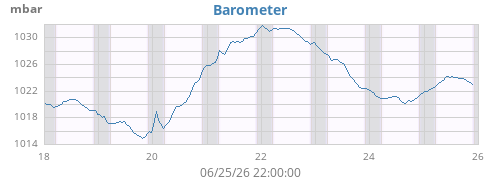 weekbarometer