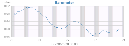 weekbarometer