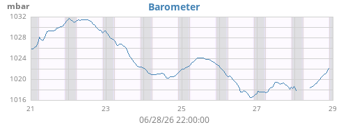 weekbarometer