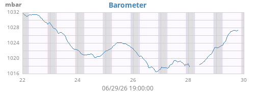 weekbarometer