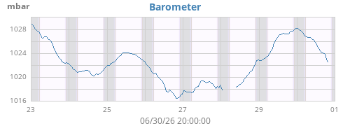 weekbarometer