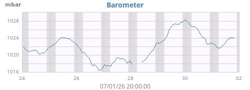 weekbarometer